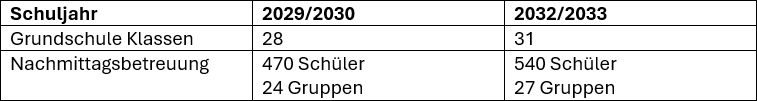 Tabelle Bedarf Schule